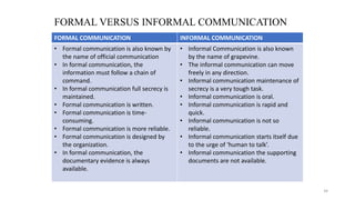 FORMAL VERSUS INFORMAL COMMUNICATION
34
FORMAL COMMUNICATION INFORMAL COMMUNICATION
• Formal communication is also known by
the name of official communication
• In formal communication, the
information must follow a chain of
command.
• In formal communication full secrecy is
maintained.
• Formal communication is written.
• Formal communication is time-
consuming.
• Formal communication is more reliable.
• Formal communication is designed by
the organization.
• In formal communication, the
documentary evidence is always
available.
• Informal Communication is also known
by the name of grapevine.
• The informal communication can move
freely in any direction.
• Informal communication maintenance of
secrecy is a very tough task.
• Informal communication is oral.
• Informal communication is rapid and
quick.
• Informal communication is not so
reliable.
• Informal communication starts itself due
to the urge of ‘human to talk’.
• Informal communication the supporting
documents are not available.
 