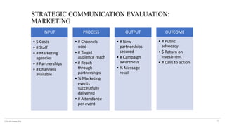 © The KPI Institute 2016
INPUT
• $ Costs
• # Staff
• # Marketing
agencies
• # Partnerships
• # Channels
available
PROCESS
• # Channels
used
• # Target
audience reach
• # Reach
through
partnerships
• % Marketing
events
successfully
delivered
• # Attendance
per event
OUTPUT
• # New
partnerships
secured
• # Campaign
awareness
• % Message
recall
OUTCOME
• # Public
advocacy
• $ Return on
investment
• # Calls to action
STRATEGIC COMMUNICATION EVALUATION:
MARKETING
39
 