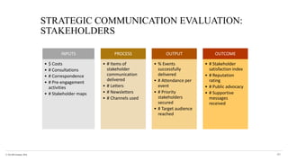 © The KPI Institute 2016
STRATEGIC COMMUNICATION EVALUATION:
STAKEHOLDERS
40
INPUTS
• $ Costs
• # Consultations
• # Correspondence
• # Pre-engagement
activities
• # Stakeholder maps
PROCESS
• # Items of
stakeholder
communication
delivered
• # Letters
• # Newsletters
• # Channels used
OUTPUT
• % Events
successfully
delivered
• # Attendance per
event
• # Priority
stakeholders
secured
• # Target audience
reached
OUTCOME
• # Stakeholder
satisfaction index
• # Reputation
rating
• # Public advocacy
• # Supportive
messages
received
 