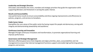 Leadership and Strategic Direction
Articulates and embodies the vision, mandate and strategic priorities that guide the organization while
supporting Ministers and Parliament in serving the public interest.
Results and Accountability
Uses performance results to ensure accountability and drive ongoing improvements and efficiencies to
policies, programs, and services to Canadians.
Public Sector Values
Exemplifies the core values of the public sector by having respect for people and democracy, serving with
integrity and demonstrating stewardship and excellence.
Continuous Learning and Innovation
Manages through continuous innovation and transformation, to promote organizational learning and
improve performance.
Governance and Strategic Management
Maintains effective governance that integrates and aligns priorities, plans, accountabilities and risk
management to ensure that internal management functions support and enable high performing policies,
programs and services.
 