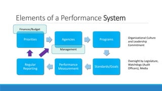 Elements of a Performance System
Priorities Agencies Programs
Standards/Goals
Performance
Measurement
Regular
Reporting
Organizational Culture
and Leadership
Commitment
Oversight by Legislature,
Watchdogs (Audit
Officers), Media
Finances/Budget
Management
 