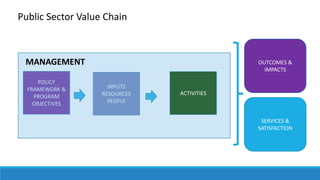 OUTCOMES &
IMPACTS
SERVICES &
SATISFACTION
POLICY
FRAMEWORK &
PROGRAM
OBJECTIVES
INPUTS
RESOURCES
PEOPLE
MANAGEMENT
ACTIVITIES
Public Sector Value Chain
 