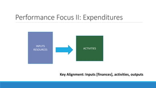 Performance Focus II: Expenditures
INPUTS
RESOURCES ACTIVITIES
Key Alignment: Inputs [finances], activities, outputs
 