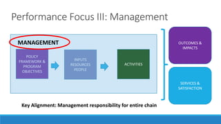 OUTCOMES &
IMPACTS
SERVICES &
SATISFACTION
POLICY
FRAMEWORK &
PROGRAM
OBJECTIVES
INPUTS
RESOURCES
PEOPLE
MANAGEMENT
ACTIVITIES
Performance Focus III: Management
Key Alignment: Management responsibility for entire chain
 
