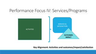 Performance Focus IV: Services/Programs
ACTIVITIES
SERVICES &
SATISFACTION
Key Alignment: Activities and outcomes/impact/satisfaction
OUTCOMES
IMPACT
 