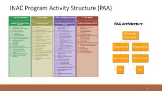 12
INAC Program Activity Structure (PAA)
Strategic
Outcome I
Program A
Sub -Program
SSP
Program B
Sub-Program
SSP
PAA Architecture
 