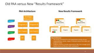 14
Strategic
Outcome I
Program A
Sub -Program
SSP
Program B
Sub-Program
SSP
PAA Architecture
Indicators
Indicators
Indicators
Indicators
New Results Framework
Core
Responsibility
Program Program
Core
Responsibility
Program Program
New Architecture
• The results framework for each department consists of core
responsibilities, results, range of indicators (some from older sub-
program levels)
• Program inventory (initially approved by TBS), then changes up to
Deputy Head and Minister (with notification)
Old PAA versus New “Results Framework”
 
