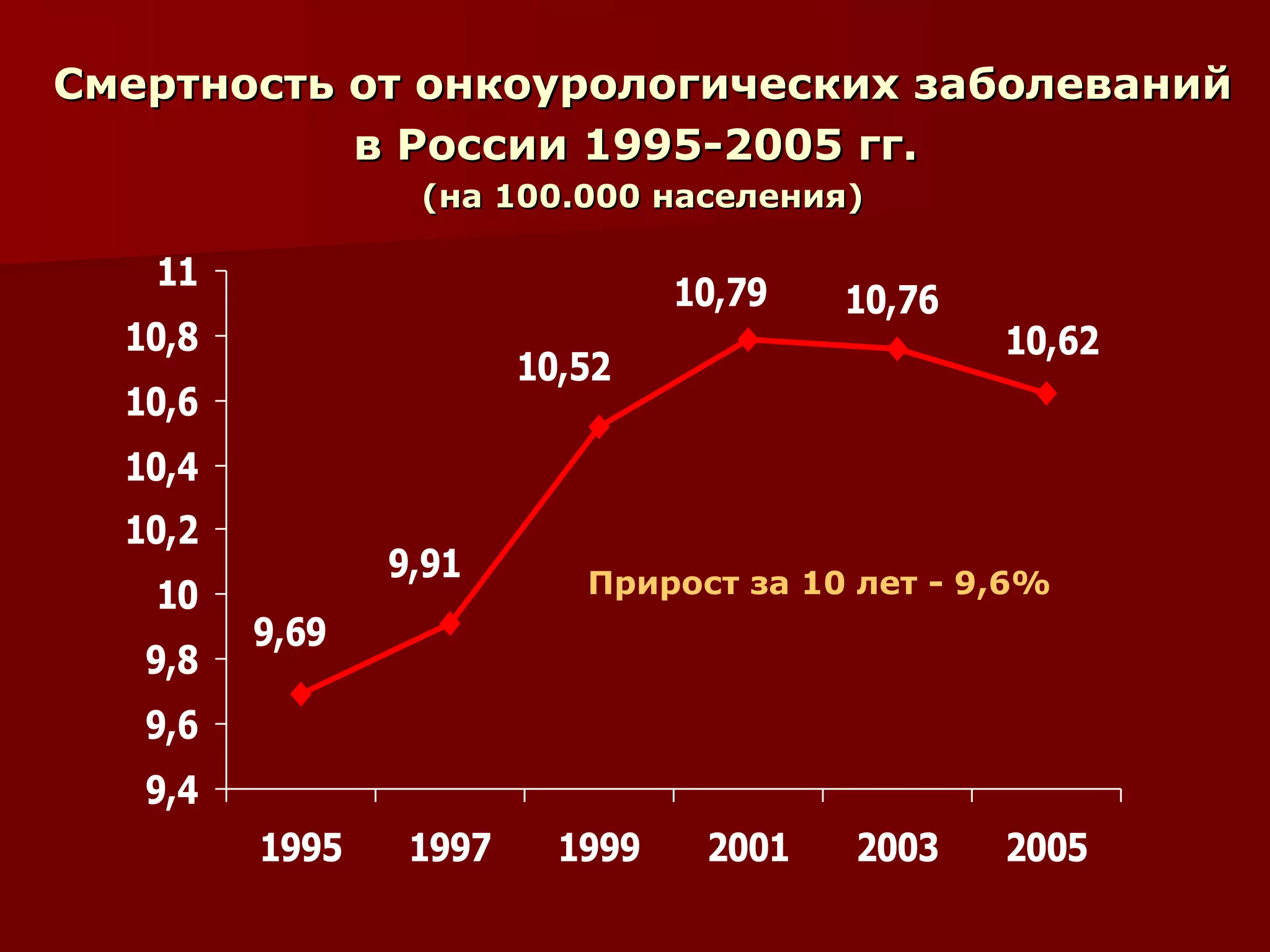 Смертность от онкоурологических заболеваний в России 1995-2005 гг.   (на 100.000 населения) Прирост за 10 лет -  9 , 6% 