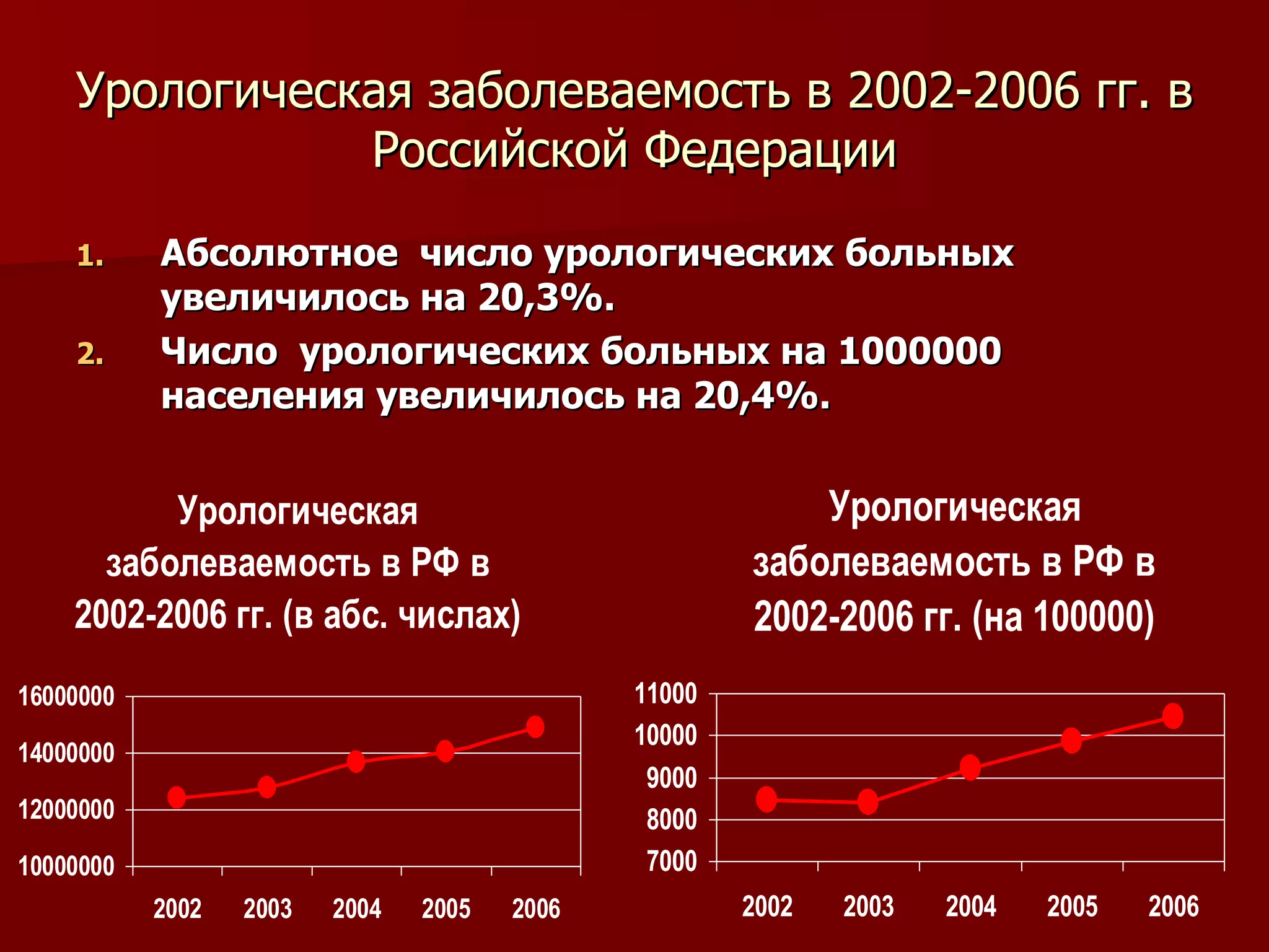 Урологическая заболеваемость в 2002-2006 гг. в Российской Федерации Абсолютное  число урологических больных увеличилось на 20,3%. Число  урологических больных на 1000000 населения увеличилось на 20,4%. 