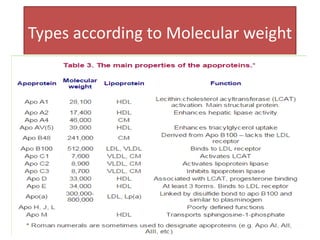 Apolipo proteins | PPTX