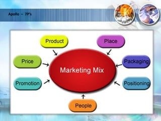 Apollo – 7P’s
 