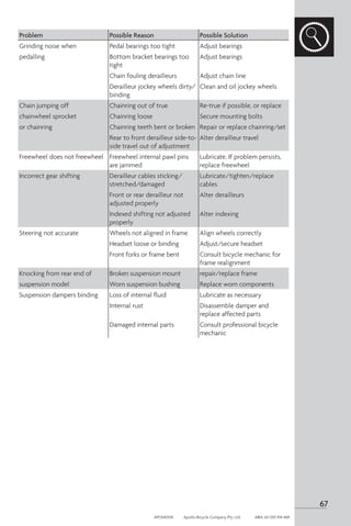 Problem Possible Reason Possible Solution
Grinding noise when Pedal bearings too tight Adjust bearings
pedalling Bottom bracket bearings too
tight
Adjust bearings
Chain fouling derailleurs Adjust chain line
Derailleur jockey wheels dirty/
binding
Clean and oil jockey wheels
Chain jumping off Chainring out of true Re-true if possible, or replace
chainwheel sprocket Chainring loose Secure mounting bolts
or chainring Chainring teeth bent or broken Repair or replace chainring/set
Rear to front derailleur side-to-
side travel out of adjustment
Alter derailleur travel
Freewheel does not freewheel Freewheel internal pawl pins
are jammed
Lubricate. If problem persists,
replace freewheel
Incorrect gear shifting Derailleur cables sticking/
stretched/damaged
Lubricate/tighten/replace
cables
Front or rear derailleur not
adjusted properly
Alter derailleurs
Indexed shifting not adjusted
properly
Alter indexing
Steering not accurate Wheels not aligned in frame Align wheels correctly
Headset loose or binding Adjust/secure headset
Front forks or frame bent Consult bicycle mechanic for
frame realignment
Knocking from rear end of Broken suspension mount repair/replace frame
suspension model Worn suspension bushing Replace worn components
Suspension dampers binding Loss of internal fluid Lubricate as necessary
Internal rust Disassemble damper and
replace affected parts
Damaged internal parts Consult professional bicycle
mechanic
67
APOM0518	 Apollo Bicycle Company Pty. Ltd.	 ABN: 60 001 914 469
 