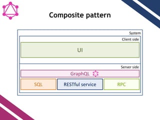 Composite pattern
System
Client side
UI
Server side
GraphQL
RESTful serviceSQL RPC
 