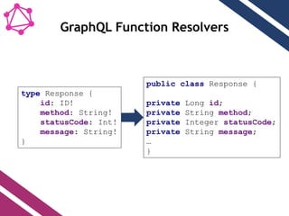 GraphQL Function Resolvers
type Response {
id: ID!
method: String!
statusCode: Int!
message: String!
}
public class Response {
private Long id;
private String method;
private Integer statusCode;
private String message;

}
 