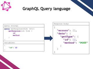 GraphQL Query language
{
"errors": [],
"data": {
"getType": {
"id": 12,
"method": "POST"
}
}
}
Response body:
query GetResponse($id: ID!){
getResponse(id: $id) {
id
method
}
}
query string:
variables:
{
"id": 12
}
 