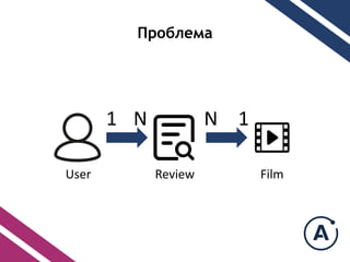 ҧݧ֧ާ
1 N N 1
User Review Film
 