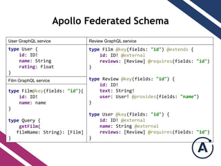 Apollo Federated Schema
type Film @key(fields: "id") @extends {
id: ID! @external
reviews: [Review] @requires(fields: "id")
}
type Review @key(fields: "id") {
id: ID!
text: String!
user: User! @provides(fields: "name")
}
type User @key(fields: "id") {
id: ID! @external
name: String @external
reviews: [Review] @requires(fields: "id")
}
Review GraphQL serviceUser GraphQL service
type User {
id: ID!
name: String
rating: Float
}
type Film@key(fields: "id"){
id: ID!
name: name
}
type Query {
getFilm(
filmName: String): [Film]
}
Film GraphQL service
 