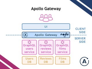 Apollo Gateway
 