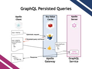 GraphQL Persisted Queries
Apollo
Gateway
GraphQL
Service
 