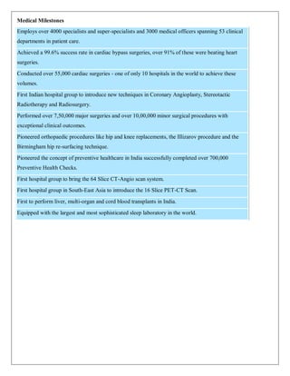 Medical Milestones
Employs over 4000 specialists and super-specialists and 3000 medical officers spanning 53 clinical
departments in patient care.
Achieved a 99.6% success rate in cardiac bypass surgeries, over 91% of these were beating heart
surgeries.
Conducted over 55,000 cardiac surgeries - one of only 10 hospitals in the world to achieve these
volumes.
First Indian hospital group to introduce new techniques in Coronary Angioplasty, Stereotactic
Radiotherapy and Radiosurgery.
Performed over 7,50,000 major surgeries and over 10,00,000 minor surgical procedures with
exceptional clinical outcomes.
Pioneered orthopaedic procedures like hip and knee replacements, the Illizarov procedure and the
Birmingham hip re-surfacing technique.
Pioneered the concept of preventive healthcare in India successfully completed over 700,000
Preventive Health Checks.
First hospital group to bring the 64 Slice CT-Angio scan system.
First hospital group in South-East Asia to introduce the 16 Slice PET-CT Scan.
First to perform liver, multi-organ and cord blood transplants in India.
Equipped with the largest and most sophisticated sleep laboratory in the world.
 