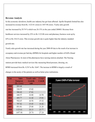 Revenue Analysis
In this economic slowdown, health care industry has got least affected. Apollo Hospitals limited has also
increased its revenue from Rs. 1123.81 crores to 1457.98 crores. Yearly sales growth

rate has increased by 29.74 % which was 26.13% in the year ended 200803. Revenue from

healthcare services increased by 22% to Rs 1123.80 crore and pharmacy business went up by

65% to Rs 334.33 crore. This revenue growth rate is quite higher than the industry standard

growth rate.

Yearly sales growth rate has increased during the year 2008-09 due to the result of an increase in

occupancy and revenue per bed day (RPBD) for hospitals and higher number of SAPs (Stand

Alone Pharmacies). In most of the pharmacies have nursing stations attached. The Nursing

stations provide basic medical services like measuring blood pressure, dressing, etc.

RPBD increased from Rs. 8,767 to Rs. 9,667. The increase in RPBD is largely a result of

changes in the acuity of the patients as well as better price realizations.
 