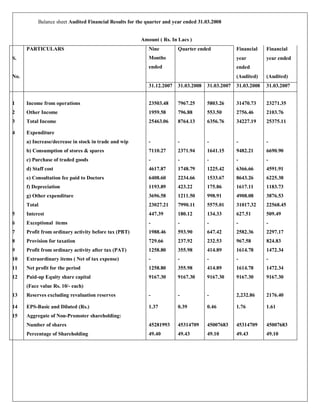 Balance sheet Audited Financial Results for the quarter and year ended 31.03.2008


                                                        Amount ( Rs. In Lacs )
      PARTICULARS                                          Nine         Quarter ended             Financial    Financial
S.                                                         Months                                 year         year ended
                                                           ended                                  ended
No.                                                                                               (Audited)    (Audited)
                                                           31.12.2007   31.03.2008   31.03.2007   31.03.2008   31.03.2007


1     Income from operations                               23503.48     7967.25      5803.26      31470.73     23271.35
2     Other Income                                         1959.58      796.88       553.50       2756.46      2103.76
3     Total Income                                         25463.06     8764.13      6356.76      34227.19     25375.11

4     Expenditure
      a) Increase/decrease in stock in trade and wip       -            -            -            -            -
      b) Consumption of stores & spares                    7110.27      2371.94      1641.15      9482.21      6690.90
      c) Purchase of traded goods                          -            -            -            -            -
      d) Staff cost                                        4617.87      1748.79      1225.42      6366.66      4591.91
      e) Consultation fee paid to Doctors                  6408.60      2234.66      1533.67      8643.26      6225.38
      f) Depreciation                                      1193.89      423.22       175.86       1617.11      1183.73
      g) Other expenditure                                 3696.58      1211.50      998.91       4908.08      3876.53
      Total                                                23027.21     7990.11      5575.01      31017.32     22568.45
5     Interest                                             447.39       180.12       134.33       627.51       509.49
6     Exceptional items                                    -            -            -            -            -
7     Profit from ordinary activity before tax (PBT)       1988.46      593.90       647.42       2582.36      2297.17
8     Provision for taxation                               729.66       237.92       232.53       967.58       824.83
9     Profit from ordinary activity after tax (PAT)        1258.80      355.98       414.89       1614.78      1472.34
10    Extraordinary items ( Net of tax expense)            -            -            -            -            -
11    Net profit for the period                            1258.80      355.98       414.89       1614.78      1472.34
12    Paid-up Equity share capital                         9167.30      9167.30      9167.30      9167.30      9167.30
      (Face value Rs. 10/- each)
13    Reserves excluding revaluation reserves              -            -            -            2,232.86     2176.40

14    EPS-Basic and Diluted (Rs.)                          1.37         0.39         0.46         1.76         1.61
15    Aggregate of Non-Promoter shareholding:
      Number of shares                                     45281993     45314709     45007683     45314709     45007683
      Percentage of Shareholding                           49.40        49.43        49.10        49.43        49.10
 