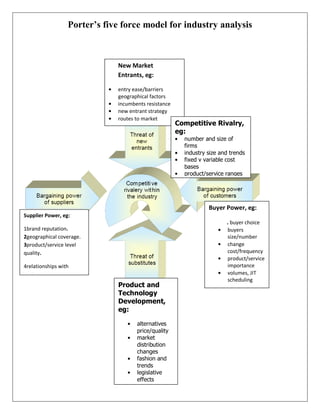 Porter’s five force model for industry analysis



                              New Market
                              Entrants, eg:

                              entry ease/barriers
                              geographical factors
                              incumbents resistance
                              new entrant strategy
                              routes to market
                                                      Competitive Rivalry,
                                                      eg:
                                                        number and size of
                                                        firms
                                                        industry size and trends
                                                        fixed v variable cost
                                                        bases
                                                        product/service ranges
                                                        differentiation, strategy



                                                                  Buyer Power, eg:
Supplier Power, eg:
                                                                         . buyer choice
1brand reputation.                                                       buyers
2geographical coverage.                                                  size/number
3product/service level                                                   change
quality.                                                                 cost/frequency
                                                                         product/service
4relationships with                                                      importance
customers                                                                volumes, JIT
                                                                         scheduling
       bidding                Product and
       processes/capabil      Technology
       ities                  Development,
                              eg:

                                     alternatives
                                     price/quality
                                     market
                                     distribution
                                     changes
                                     fashion and
                                     trends
                                     legislative
                                     effects
 