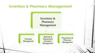 Inventory & Pharmacy Management
Inventory &
Pharmacy
Management
Purchase
Management
Material &
Department
Inventory
Management
Drug Stores &
Pharmacy
Management
 