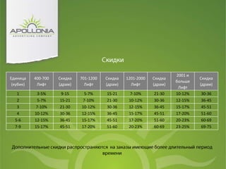 2001 и
Единица    400-700   Скидка   701-1200   Скидка   1201-2000   Скидка            Скидка
                                                                       больше
 (кубик)    Лифт     (драм)     Лифт     (драм)     Лифт      (драм)            (драм)
                                                                        Лифт
   1        3-5%      9-15     5-7%      15-21     7-10%      21-30    10-12%   30-36
   2        5-7%     15-21     7-10%     21-30     10-12%     30-36    12-15%   36-45
   3       7-10%     21-30    10-12%     30-36     12-15%     36-45    15-17%   45-51
   4       10-12%    30-36    12-15%     36-45     15-17%     45-51    17-20%   51-60
  5-6      12-15%    36-45    15-17%     45-51     17-20%     51-60    20-23%   60-69
  7-9      15-17%    45-51    17-20%     51-60     20-23%     60-69    23-25%   69-75
 