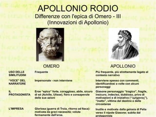 APOLLONIO RODIO
               Differenze con l'epica di Omero - III
                     (Innovazioni di Apollonio)




                     OMERO                                                APOLLONIO
USO DELLE      Frequente                                       Più frequente, più strettamente legato al
SIMILITUDINI                                                   contesto narrativo
“VOCE” DEL     Impersonale - non interviene                    Interviene spesso con commenti,
NARRATORE                                                      identificandosi a volte con alcuni
                                                               personaggi
IL             Eroe “epico” forte, coraggioso, abile, sicuro   Giasone personaggio “tragico”, fragile,
PROTAGONISTA   di sé (Achille, Ulisse), fiero e consapevole    insicuro, indeciso, dubbioso, privo di
               delle sue azioni                                motivazioni e di iniziativa (“ἀμήχανος”),
                                                               “inetto”, vittima del destino e delle
                                                               circostanze
L'IMPRESA      Gloriosa (guerra di Troia, ritorno ad Itaca):   Inutile e motivata dalla gelosia di Pelia
               motivata da gravi necessità; voluta             verso il nipote Giasone; subita dal
               fermamente dall'eroe.                           protagonista
 