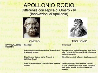 APOLLONIO RODIO
                 Differenze con l'epica di Omero - IV
                       (Innovazioni di Apollonio)




                        OMERO                                               APOLLONIO
RAFFIGURAZIONE    Maestosi                                     Umanizzati
DEGLI DEI
                  Intervengono continuamente e determinano     Intervengono saltuariamente e solo dopo
                  le vicende umane                             che l'azione dell'uomo si è già sviluppata
                                                               autonomamente
                  Si schierano da una parte (Troiani) o        Si schierano tutti a favore degli Argonauti
                  dall'altra (Greci)

                  Sono profondamente coinvolti nelle vicende   Sono distaccati dalle vicende umane
                  umane                                        (come gli dei Epicurei) e quasi “giocano”
                                                               con esse: uniche eccezioni Zeus ed
                                                               Apollo
 