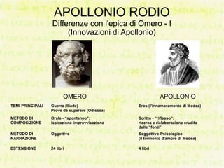 APOLLONIO RODIO
                  Differenze con l'epica di Omero - I
                       (Innovazioni di Apollonio)




                         OMERO                             APOLLONIO
TEMI PRINCIPALI   Guerra (Iliade)               Eros (l'innamoramento di Medea)
                  Prove da superare (Odissea)
METODO DI         Orale - “spontaneo”:          Scritto - “riflesso”:
COMPOSIZIONE      ispirazione-improvvisazione   ricerca e rielaborazione erudita
                                                delle “fonti”
METODO DI         Oggettivo                     Soggettivo-Psicologico
NARRAZIONE                                      (il tormento d'amore di Medea)

ESTENSIONE        24 libri                      4 libri
 