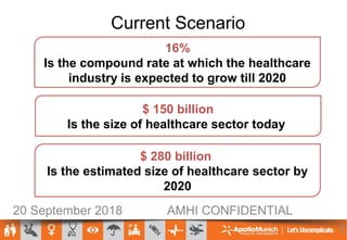 Current Scenario
20 September 2018 AMHI CONFIDENTIAL
12
16%
Is the compound rate at which the healthcare
industry is expected to grow till 2020
$ 150 billion
Is the size of healthcare sector today
$ 280 billion
Is the estimated size of healthcare sector by
2020
 