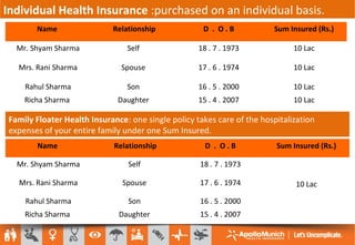 Individual Health Insurance :purchased on an individual basis.
Family Floater Health Insurance: one single policy takes care of the hospitalization
expenses of your entire family under one Sum Insured.
Name Relationship D . O . B Sum Insured (Rs.)
Mr. Shyam Sharma Self 18 . 7 . 1973 10 Lac
Mrs. Rani Sharma Spouse 17 . 6 . 1974 10 Lac
Rahul Sharma Son 16 . 5 . 2000 10 Lac
Richa Sharma Daughter 15 . 4 . 2007 10 Lac
Name Relationship D . O . B Sum Insured (Rs.)
Mr. Shyam Sharma Self 18 . 7 . 1973
10 LacMrs. Rani Sharma Spouse 17 . 6 . 1974
Rahul Sharma Son 16 . 5 . 2000
Richa Sharma Daughter 15 . 4 . 2007
 