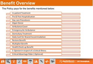 Benefit Overview
The Policy pays for the benefits mentioned below:
 