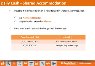 Daily Cash - Shared Accommodation
 Payable if the insured person is hospitalized in Shared Accommodation
 in a Network Hospital
 hospitalisation exceeds 48 hours
 The day of admission and discharge shall be counted.
Sum Insured (Rs) Limits (Rs)
3, 5, 10 & 15 Lacs 800 per day, max 6 days
20, 25 & 50 Lac 1000 per day, max 6 days
 