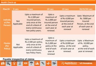 Plan/SI 3 Lacs 5 Lacs 10 Lacs 15 Lacs 20/25/50 Lacs
Individu
al (Per
Person)
Not
Applicable
Upto a maximum of
Rs.1,500 per
insured person,
only once at the
end of a block of
every continuous
two policy years.
Upto a
maximum of
Rs.2,000 per
insured person
at the end of
each year at
renewal.
Upto a maximum
of Rs.4,000 per
insured person,
at the end of
each year at
renewal
Upto Maximum of
Rs. 5000 per
Insured
Person, at the end
of each year at
renewal
Floater
(Per
Policy)
Not
Applicable
Upto a maximum of
Rs.2,500 per policy,
only once at the
end of a block of
every continuous
two Policy Years.
Upto a
maximum of
Rs.5,000 per
policy at the
end of each
year at
renewal
Upto a maximum
of Rs.8,000 per
policy, at the end
of each year at
renewal.
Upto a Maximum
of Rs. 10,000 per
policy,
at the end of each
year at renewal.
Payable irrespective of claims
Health Check-up
 