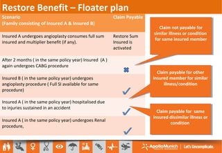 Scenario
(Family consisting of Insured A & Insured B)
Claim Payable
Insured A undergoes angioplasty consumes full sum
insured and multiplier benefit (if any).
Restore Sum
Insured is
activated
After 2 months ( in the same policy year) Insured (A )
again undergoes CABG procedure
Insured B ( in the same policy year) undergoes
angioplasty procedure ( Full SI available for same
procedure)
Insured A ( in the same policy year) hospitalised due
to injuries sustained in an accident
Insured A ( in the same policy year) undergoes Renal
procedure,
Claim not payable for
similar illness or condition
for same insured member
Claim not payable for
similar illness or condition
for same insured member
Claim payable for other
insured member for similar
illness/condition
Claim payable for other
insured member for similar
illness/condition
Claim payable for same
insured dissimilar illness or
condition
Claim payable for same
insured dissimilar illness or
condition
Restore Benefit – Floater plan
 