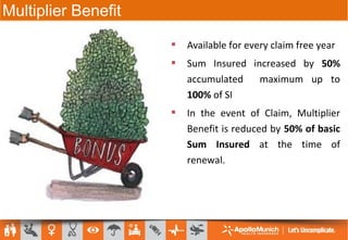  Available for every claim free year
 Sum Insured increased by 50%
accumulated maximum up to
100% of SI
 In the event of Claim, Multiplier
Benefit is reduced by 50% of basic
Sum Insured at the time of
renewal.
Multiplier Benefit
 