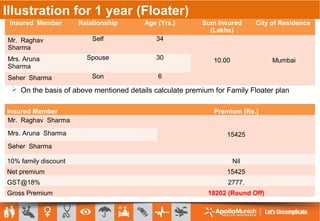 On the basis of above mentioned details calculate
premium for floater plan
Illustration for 1 year (Floater)
Insured Member Relationship Age (Yrs.) Sum Insured
(Lakhs)
City of Residence
Mr. Raghav
Sharma
Self 34
10.00 MumbaiMrs. Aruna
Sharma
Spouse 30
Seher Sharma Son 6
Insured Member Premium (Rs.)
Mr. Raghav Sharma
15425Mrs. Aruna Sharma
Seher Sharma
10% family discount Nil
Net premium 15425
GST@18% 2777.
Gross Premium 18202 (Round Off)
 On the basis of above mentioned details calculate premium for Family Floater plan
 