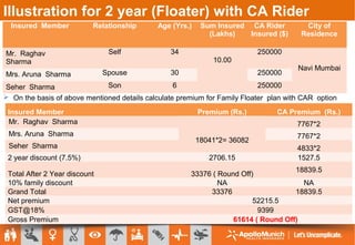 On the basis of above mentioned details calculate
premium for Individual plan
Illustration for 2 year (Floater) with CA Rider
Insured Member Relationship Age (Yrs.) Sum Insured
(Lakhs)
CA Rider
Insured ($)
City of
Residence
Mr. Raghav
Sharma
Self 34
10.00
250000
Navi Mumbai
Mrs. Aruna Sharma Spouse 30 250000
Seher Sharma Son 6 250000
Insured Member Premium (Rs.) CA Premium (Rs.)
Mr. Raghav Sharma
18041*2= 36082
7767*2
Mrs. Aruna Sharma 7767*2
Seher Sharma 4833*2
2 year discount (7.5%) 2706.15 1527.5
Total After 2 Year discount 33376 ( Round Off)
18839.5
10% family discount NA NA
Grand Total 33376 18839.5
Net premium 52215.5
GST@18% 9399
Gross Premium 61614 ( Round Off)
 On the basis of above mentioned details calculate premium for Family Floater plan with CAR option
 
