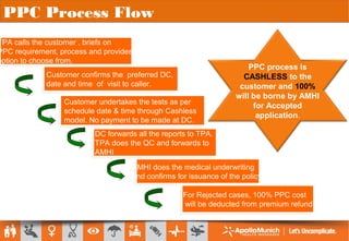 PPC Process Flow
PA calls the customer , briefs on
PC requirement, process and provides
ption to choose from.
TPA calls the customer , briefs on
PPC requirement, process and provides
option to choose from.
Customer confirms the preferred DC,
date and time of visit to caller.
Customer confirms the preferred DC,
date and time of visit to caller.
Customer undertakes the tests as per
schedule date & time through Cashless
model. No payment to be made at DC.
Customer undertakes the tests as per
schedule date & time through Cashless
model. No payment to be made at DC.
DC forwards all the reports to TPA.
TPA does the QC and forwards to
AMHI
DC forwards all the reports to TPA.
TPA does the QC and forwards to
AMHI
AMHI does the medical underwriting
and confirms for issuance of the policy.
AMHI does the medical underwriting
and confirms for issuance of the policy.
For Rejected cases, 100% PPC cost
will be deducted from premium refund
For Rejected cases, 100% PPC cost
will be deducted from premium refund
PPC process is
CASHLESS to the
customer and 100%
will be borne by AMHI
for Accepted
application.
 