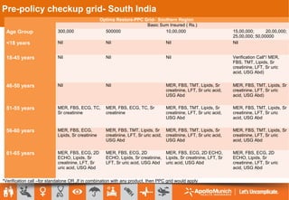Pre-policy checkup grid- South India
Optima Restore-PPC Grid- Southern Region
Basic Sum Insured ( Rs.)
Age Group 300,000 500000 10,00,000 15,00,000; 20,00,000;
25,00,000; 50,00000
<18 years Nil Nil Nil Nil
18-45 years Nil Nil Nil Verification Call*/ MER,
FBS, TMT, Lipids, Sr
creatinine, LFT, Sr uric
acid, USG Abd)
46-50 years Nil Nil MER, FBS, TMT, Lipids, Sr
creatinine, LFT, Sr uric acid,
USG Abd
MER, FBS, TMT, Lipids, Sr
creatinine, LFT, Sr uric
acid, USG Abd)
51-55 years MER, FBS, ECG, TC,
Sr creatinine
MER, FBS, ECG, TC, Sr
creatinine
MER, FBS, TMT, Lipids, Sr
creatinine, LFT, Sr uric acid,
USG Abd
MER, FBS, TMT, Lipids, Sr
creatinine, LFT, Sr uric
acid, USG Abd
56-60 years MER, FBS, ECG,
Lipids, Sr creatinine
MER, FBS, TMT, Lipids, Sr
creatinine, LFT, Sr uric acid,
USG Abd
MER, FBS, TMT, Lipids, Sr
creatinine, LFT, Sr uric acid,
USG Abd
MER, FBS, TMT, Lipids, Sr
creatinine, LFT, Sr uric
acid, USG Abd
61-65 years MER, FBS, ECG, 2D
ECHO, Lipids, Sr
creatinine, LFT, Sr
uric acid, USG Abd
MER, FBS, ECG, 2D
ECHO, Lipids, Sr creatinine,
LFT, Sr uric acid, USG Abd
MER, FBS, ECG, 2D ECHO,
Lipids, Sr creatinine, LFT, Sr
uric acid, USG Abd
MER, FBS, ECG, 2D
ECHO, Lipids, Sr
creatinine, LFT, Sr uric
acid, USG Abd
*Verification call –for standalone OR ,If in combination with any product, then PPC grid would apply
 