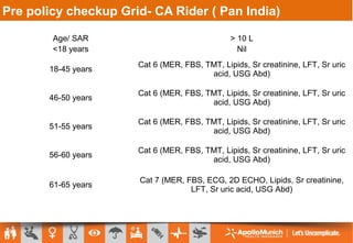 Pre policy checkup Grid- CA Rider ( Pan India)
Age/ SAR > 10 L
<18 years Nil
18-45 years
Cat 6 (MER, FBS, TMT, Lipids, Sr creatinine, LFT, Sr uric
acid, USG Abd)
46-50 years
Cat 6 (MER, FBS, TMT, Lipids, Sr creatinine, LFT, Sr uric
acid, USG Abd)
51-55 years
Cat 6 (MER, FBS, TMT, Lipids, Sr creatinine, LFT, Sr uric
acid, USG Abd)
56-60 years
Cat 6 (MER, FBS, TMT, Lipids, Sr creatinine, LFT, Sr uric
acid, USG Abd)
61-65 years
Cat 7 (MER, FBS, ECG, 2D ECHO, Lipids, Sr creatinine,
LFT, Sr uric acid, USG Abd)
 