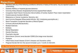 Rejections
 Members with any of the following conditions/ ailments or history of the same, may be rejected subject to
underwriting:
 Diabetes Mellitus or Impaired glucose tolerance
 Coronary Artery Disease (Angioplasty/Coronary bypass/Heart attack)
 Congestive Heart Failure/ Conduction Abnormalities of Cardiac System/ Pace maker implantation
 Cerebrovascular Accident (Stroke)
 Malignancy or Cancer (Leukemia, Sarcoma, etc)
 Auto Immune Diseases (Rheumatoid Arthritis, SLE, Ankylosing spondylitis etc.)
 Renal Transplant/ Congenital disorders of Renal System
 Cirrhosis (Alcoholic/Nonalcoholic)
 Multiple Sclerosis
 Epilepsy
 Mental Retardation
 Genetic Disorders
 Psychiatric disorder
 Renal failure /Chronic renal disorder/ ESRD (End stage renal disorder)
 Paralysis
 Inflammatory bowel disease (Crohn’s disease and Ulcerative colitis)
 Pregnant female life from the second trimester up to 1 month of child birth.
PS: This list is for illustrative purpose, and not exhaustive.
 