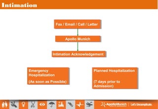 Planned Hospitalization
(7 days prior to
Admission)
Planned Hospitalization
(7 days prior to
Admission)
Emergency
Hospitalization
(As soon as Possible)
Emergency
Hospitalization
(As soon as Possible)
Fax / Email / Call / LetterFax / Email / Call / Letter
Apollo MunichApollo Munich
Intimation AcknowledgementIntimation Acknowledgement
Intimation
 