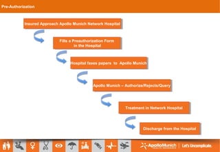 Pre-Authorization
Fills a Preauthorization Form
in the Hospital
Fills a Preauthorization Form
in the Hospital
Insured Approach Apollo Munich Network HospitalInsured Approach Apollo Munich Network Hospital
Hospital faxes papers to Apollo MunichHospital faxes papers to Apollo Munich
Apollo Munich – Authorize/Rejects/QueryApollo Munich – Authorize/Rejects/Query
Treatment in Network HospitalTreatment in Network Hospital
Discharge from the HospitalDischarge from the Hospital
 