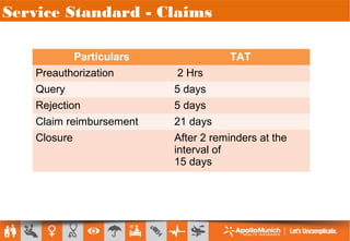 Service Standard - Claims
Particulars TAT
Preauthorization 2 Hrs
Query 5 days
Rejection 5 days
Claim reimbursement 21 days
Closure After 2 reminders at the
interval of
15 days
 