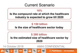 Current Scenario
14 October 2018 AMHI CONFIDENTIAL
12
16%
Is the compound rate at which the healthcare
industry is expected to grow till 2020
$ 150 billion
Is the size of healthcare sector today
$ 280 billion
Is the estimated size of healthcare sector by
2020
 