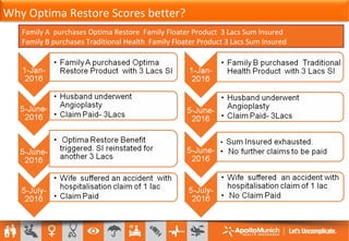Why Optima Restore Scores better?
Family A purchases Optima Restore Family Floater Product 3 Lacs Sum Insured
Family B purchases Traditional Health Family Floater Product 3 Lacs Sum Insured
Why Optima Restore Scores better?
 
